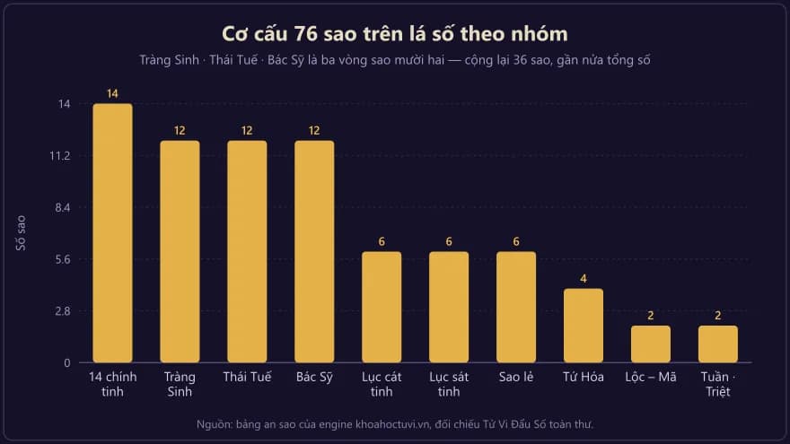 Biểu đồ cột số lượng sao của mười nhóm trong hệ sao tử vi, ba vòng sao mười hai cao nhất