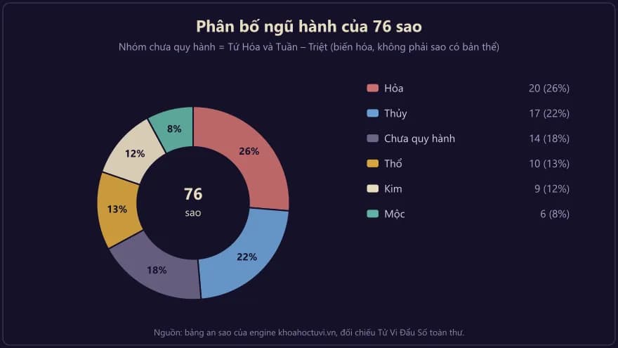 Biểu đồ tròn phân bố ngũ hành của 76 sao tử vi, hành Hỏa và Thủy chiếm phần lớn nhất
