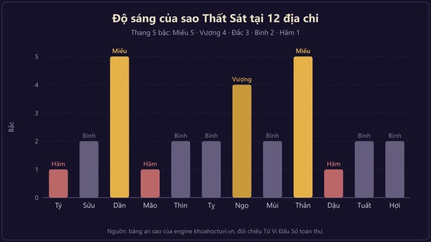 Biểu đồ cột độ sáng của sao Thất Sát tại 12 địa chi, cao nhất ở Dần và Thân, thấp nhất ở Tý, Mão và Dậu
