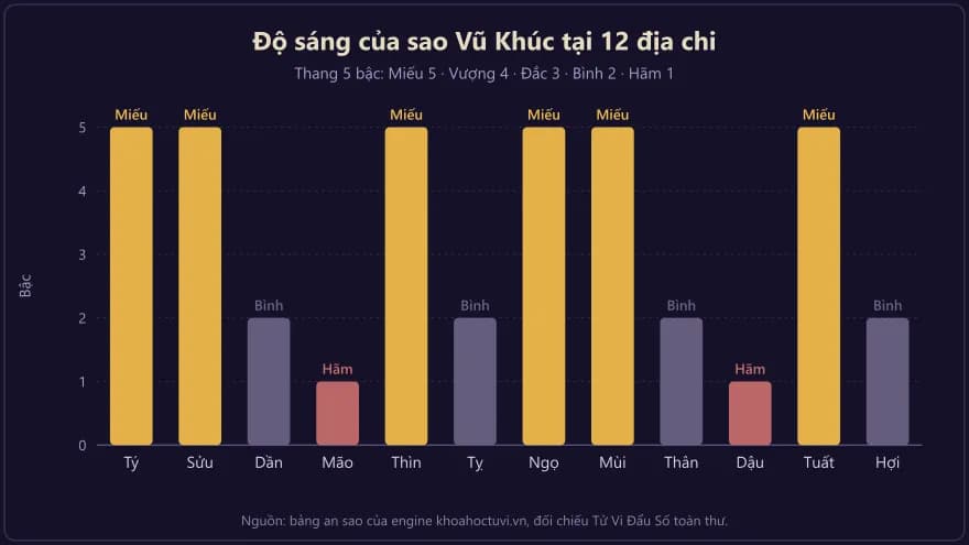 Biểu đồ cột độ sáng của sao Vũ Khúc tại 12 địa chi, cao ở Thìn Tuất Sửu Mùi và Tý Ngọ, thấp nhất ở Mão và Dậu