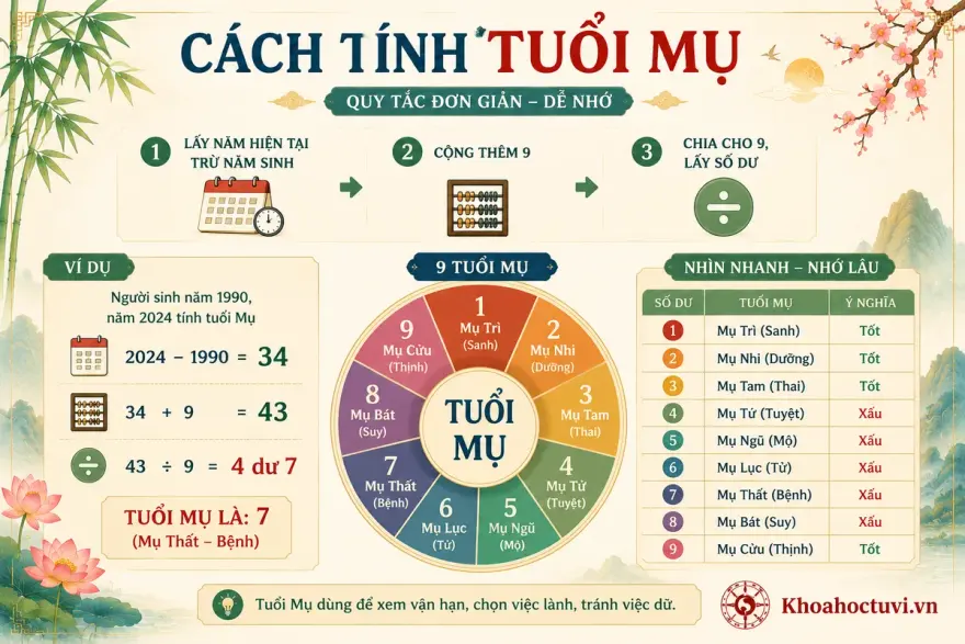 Tuổi mụ tính từ khi còn trong bụng mẹ, sinh ra là 1 tuổi