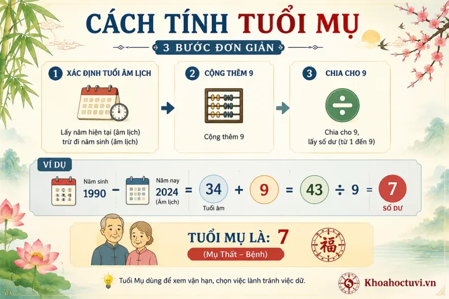 Bảng so sánh tuổi mụ và tuổi thực theo năm sinh