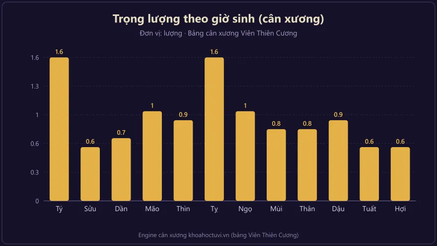 Biểu đồ cột trọng lượng 12 giờ sinh theo bảng cân xương: giờ Tý và Tỵ nặng nhất 1.6 lượng, giờ Sửu, Tuất, Hợi nhẹ nhất 0.6 lượng