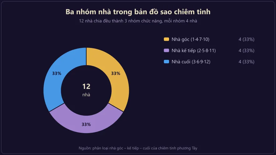 Biểu đồ tròn chia 12 nhà trong chiêm tinh thành ba nhóm nhà góc, nhà kế tiếp và nhà cuối, mỗi nhóm bốn nhà