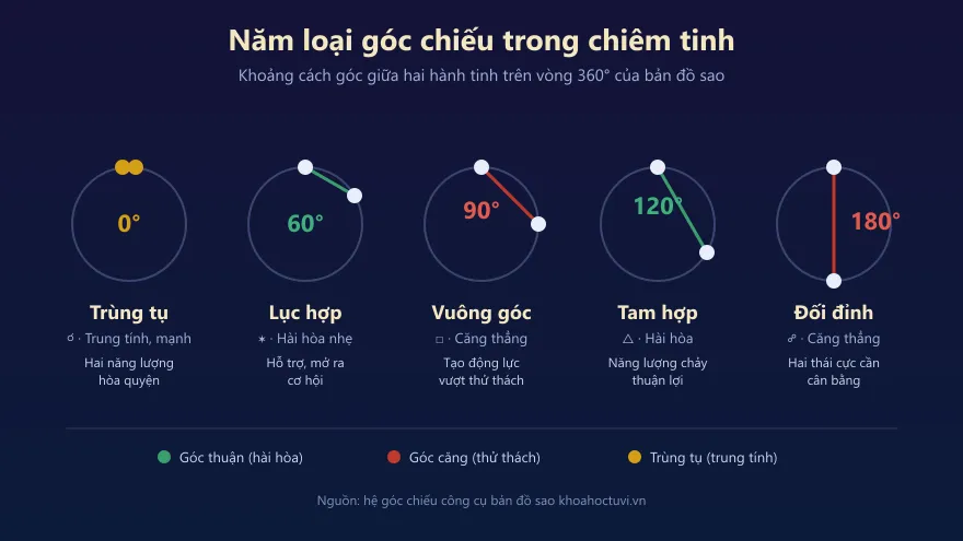 Các loại góc chiếu trong chiêm tinh gồm trùng tụ, lục hợp, vuông góc, tam hợp và đối đỉnh