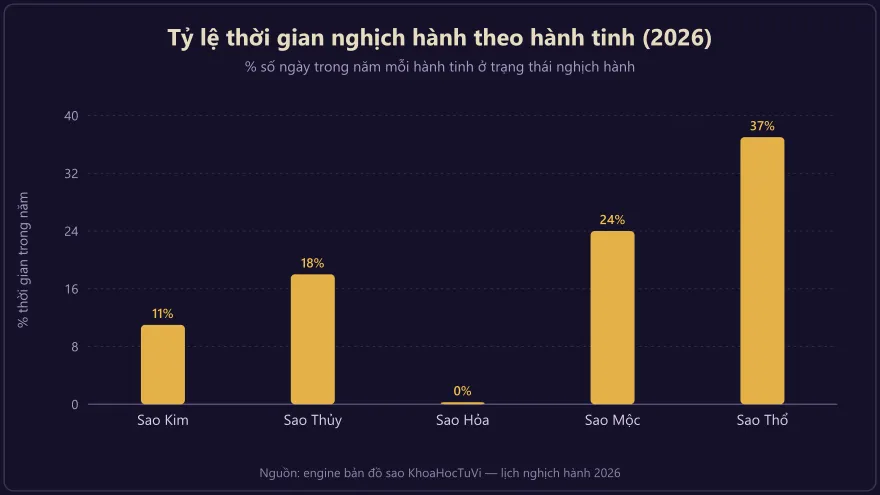 Biểu đồ cột so sánh tỷ lệ thời gian nghịch hành của các hành tinh trong năm 2026, Sao Kim thuộc nhóm hiếm nhất