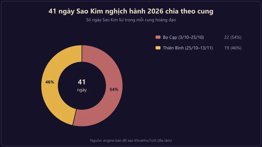 Biểu đồ tròn phân bổ 41 ngày Sao Kim nghịch hành 2026: 22 ngày ở Bọ Cạp và 19 ngày ở Thiên Bình