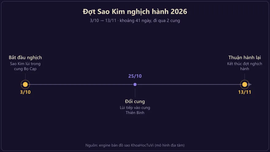 Dòng thời gian đợt Sao Kim lùi năm 2026 chia hai giai đoạn Bọ Cạp và Thiên Bình