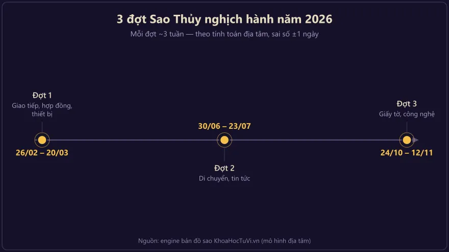 Biểu đồ trục thời gian 3 đợt Sao Thủy nghịch hành trong năm 2026