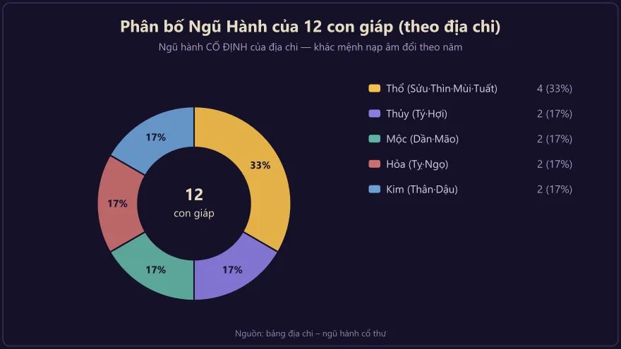 Biểu đồ tròn phân bố ngũ hành 12 con giáp theo địa chi: Thổ 4 con, Thủy·Mộc·Hỏa·Kim mỗi hành 2 con