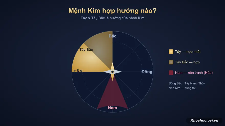 La bàn phương hướng hợp cho người mệnh Kim: Tây và Tây Bắc