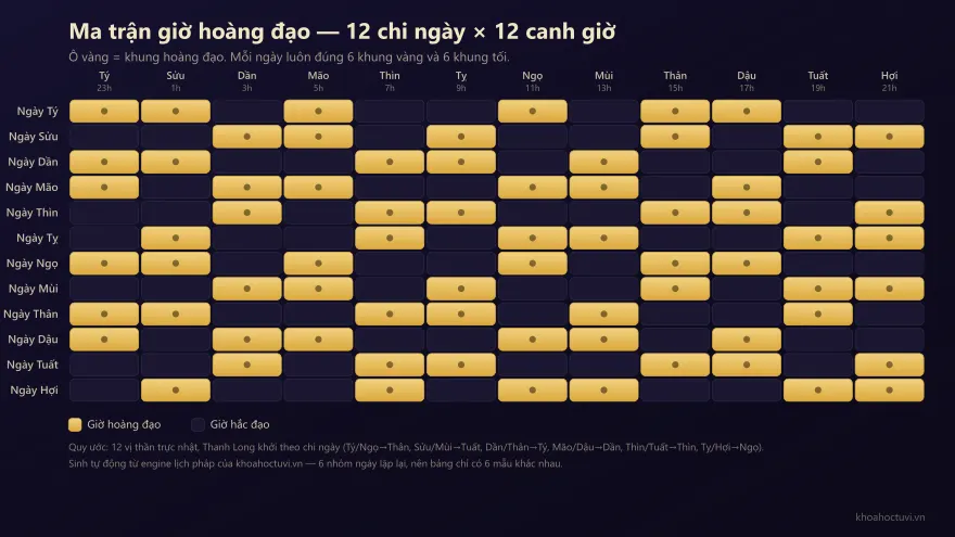 Ma trận 12 hàng chi ngày nhân 12 cột canh giờ, mỗi hàng có đúng sáu ô vàng đánh dấu khung hoàng đạo xen giữa sáu ô tối