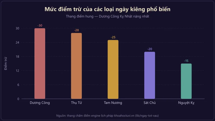 Biểu đồ so sánh mức điểm trừ của năm loại ngày kiêng, Dương Công Kỵ Nhật nặng nhất với −30 điểm