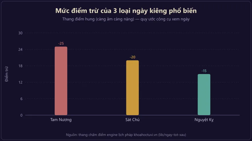 Biểu đồ so sánh mức điểm trừ của Tam Nương (−25), Sát Chủ (−20) và Nguyệt Kỵ (−15) theo thang chấm điểm xem ngày