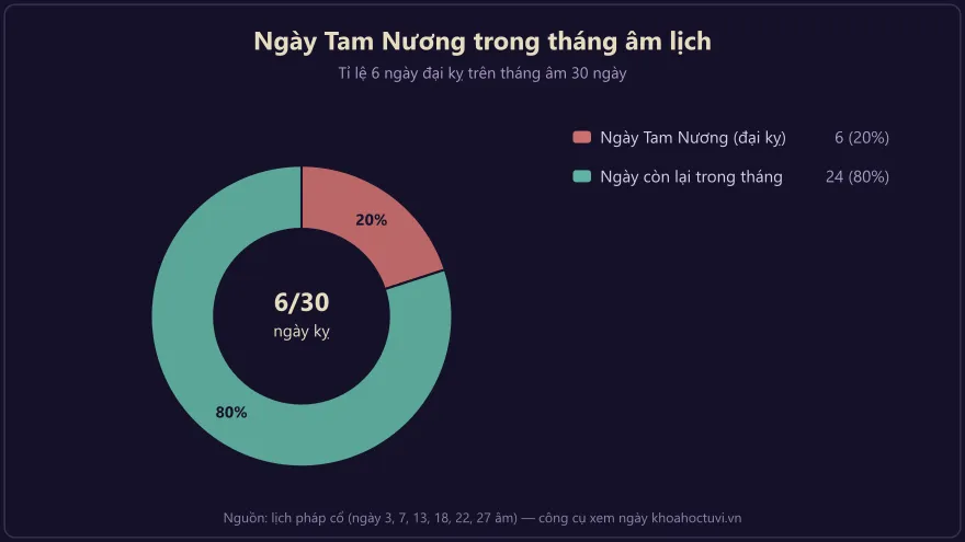 Biểu đồ tỉ lệ 6 ngày Tam Nương trên tổng số ngày trong tháng âm lịch