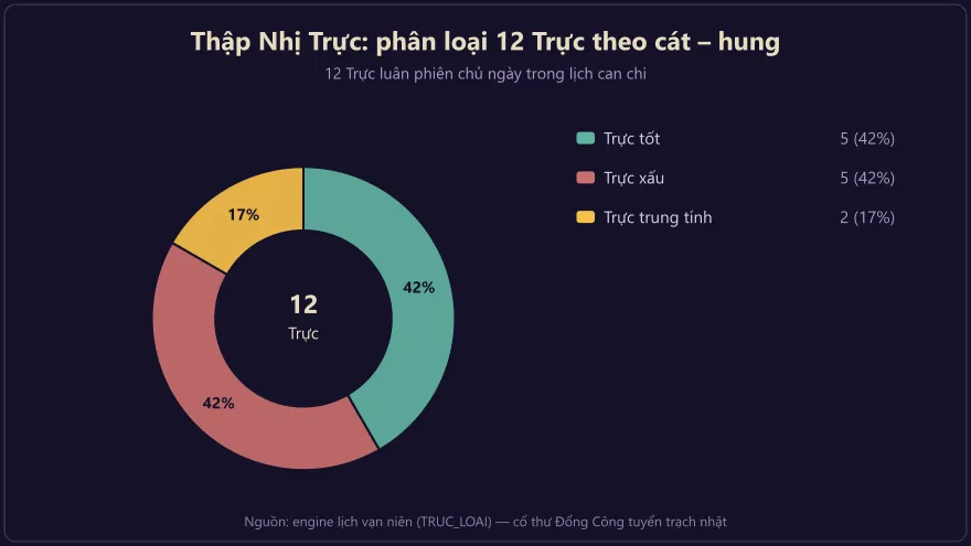 Biểu đồ tròn phân loại 12 Thập Nhị Trực: 5 trực tốt (42%), 5 trực xấu (42%), 2 trực trung tính (17%)