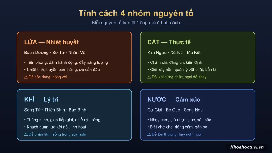 Tính cách bốn nhóm nguyên tố cung hoàng đạo: Lửa, Đất, Khí, Nước