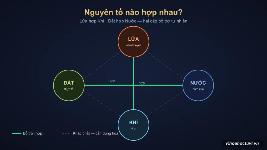Sơ đồ nguyên tố hợp khắc: Lửa hợp Khí, Đất hợp Nước