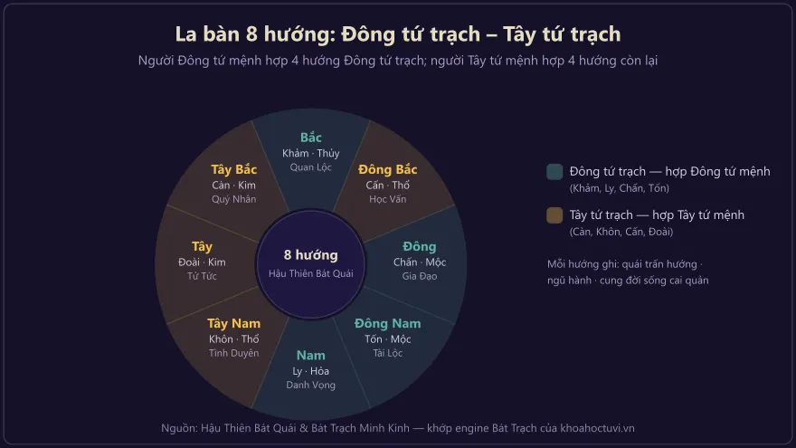 Biểu đồ la bàn 8 hướng chia hai nhóm Đông tứ trạch và Tây tứ trạch, mỗi hướng ghi quái, ngũ hành và cung đời sống