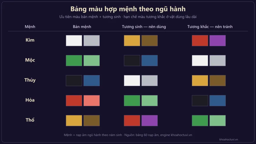 Bảng phối màu năm mệnh ngũ hành với các ô màu trắng vàng xanh đỏ nâu đen sắp theo mệnh