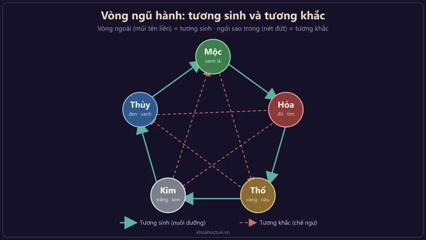 Sơ đồ vòng ngũ hành tương sinh tương khắc với năm hành Kim Mộc Thủy Hỏa Thổ và các mũi tên sinh khắc