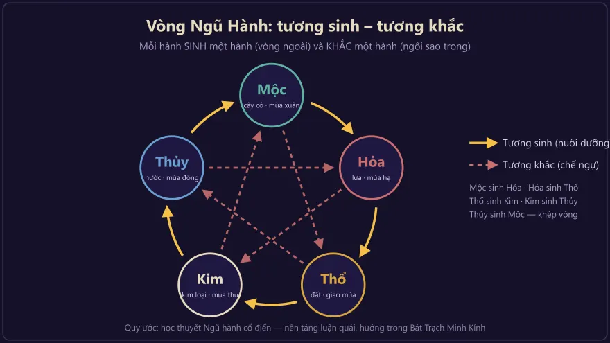 Biểu đồ vòng ngũ hành tương sinh tương khắc: Kim Mộc Thủy Hỏa Thổ với mũi tên sinh vòng ngoài và khắc hình sao bên trong