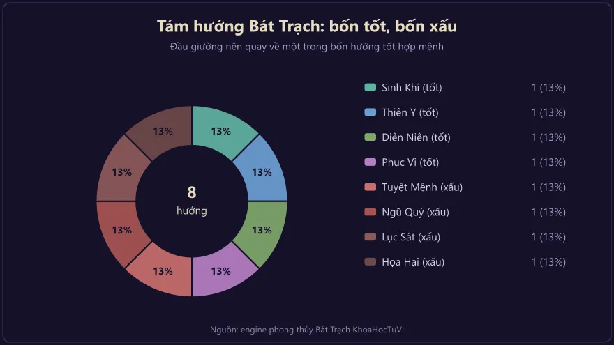 Biểu đồ tám hướng Bát Trạch chia bốn hướng tốt và bốn hướng xấu để chọn hướng đầu giường