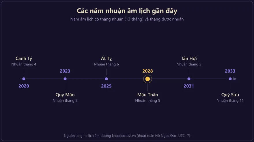 Dòng thời gian các năm âm lịch có tháng nhuận gần đây kèm Can Chi