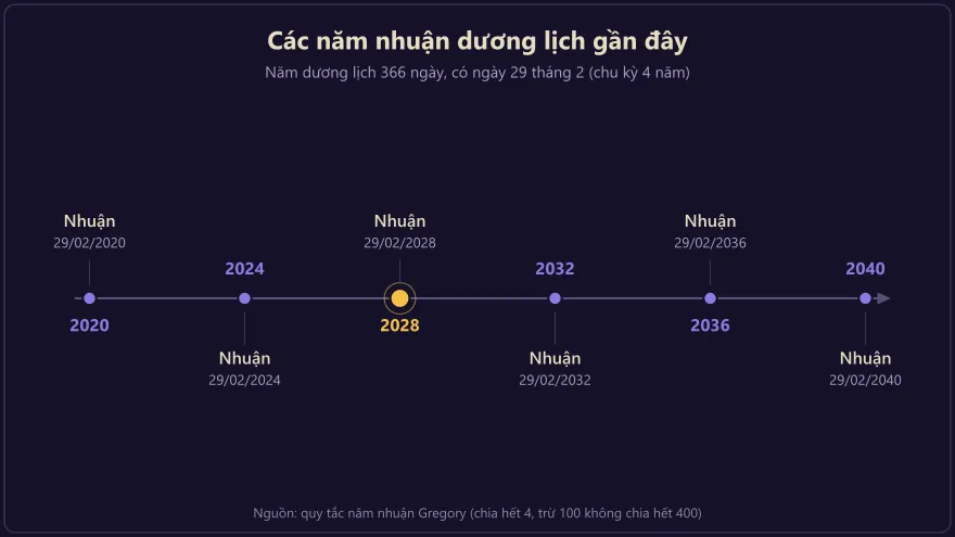 Dòng thời gian các năm nhuận dương lịch gần đây, mỗi 4 năm có ngày 29/2