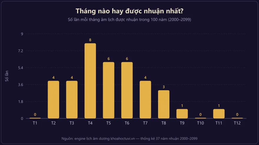 Biểu đồ số lần mỗi tháng âm lịch được nhuận trong 100 năm 2000-2099