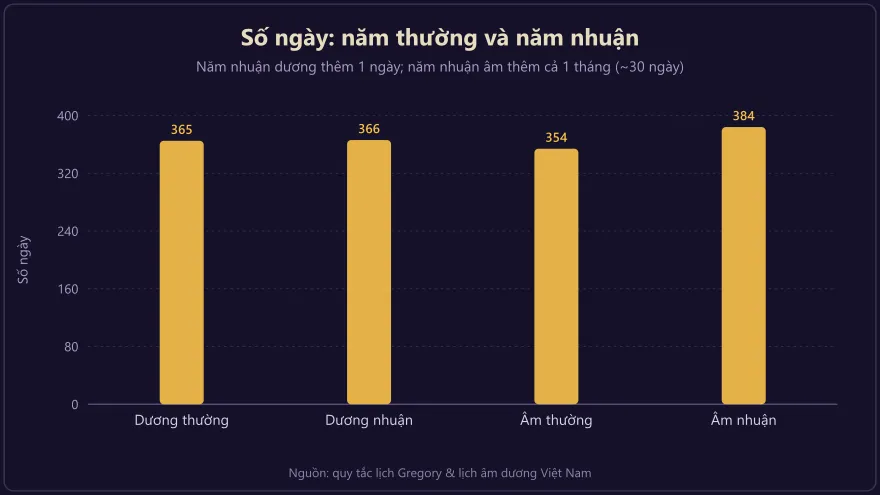 Biểu đồ so sánh số ngày năm thường và năm nhuận theo dương lịch và âm lịch