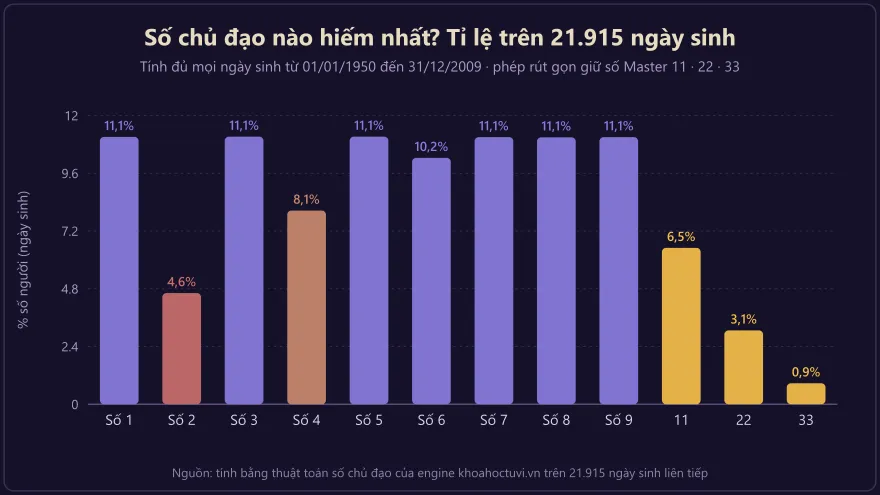 Biểu đồ cột tỉ lệ 12 số chủ đạo trên 21.915 ngày sinh — số chủ đạo nào hiếm nhất