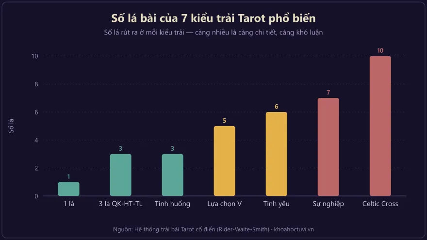 Biểu đồ số lá bài của 7 kiểu trải bài Tarot phổ biến từ 1 đến 10 lá