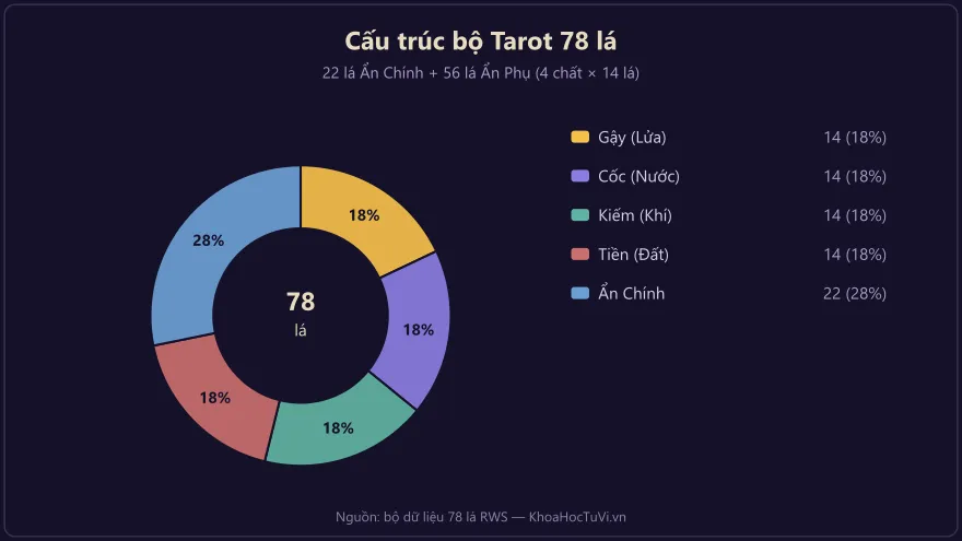 Sơ đồ tròn thể hiện cấu trúc bộ Tarot 78 lá gồm 22 lá Ẩn Chính và 56 lá Ẩn Phụ chia bốn chất