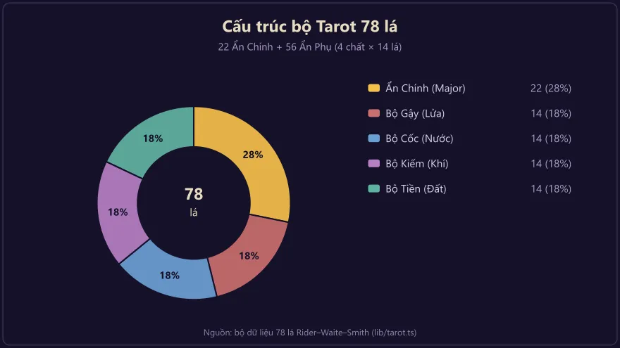 Biểu đồ tròn cấu trúc bộ Tarot 78 lá: Ẩn Chính 22 lá (28%), bốn chất Gậy, Cốc, Kiếm, Tiền mỗi bộ 14 lá (18%)