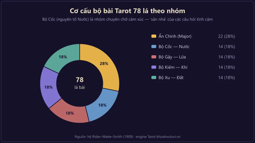Biểu đồ donut cơ cấu 78 lá bài tarot: 22 lá Ẩn Chính và bốn bộ Ẩn Phụ mỗi bộ 14 lá