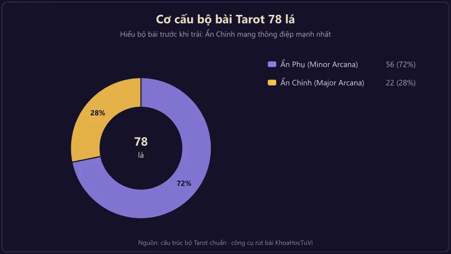 Biểu đồ tròn cơ cấu bộ bài Tarot 78 lá gồm 22 lá Ẩn Chính và 56 lá Ẩn Phụ