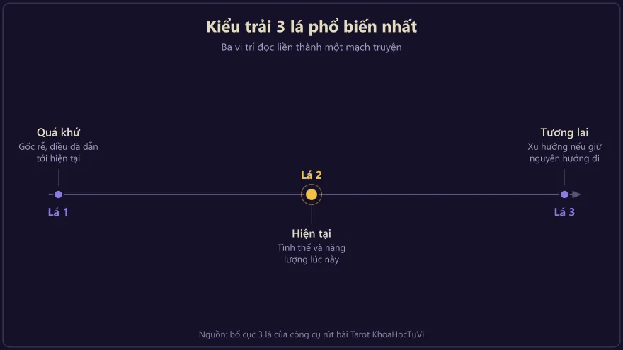 Dòng thời gian ba vị trí Quá khứ, Hiện tại, Tương lai trong kiểu trải bài Tarot 3 lá phổ biến nhất