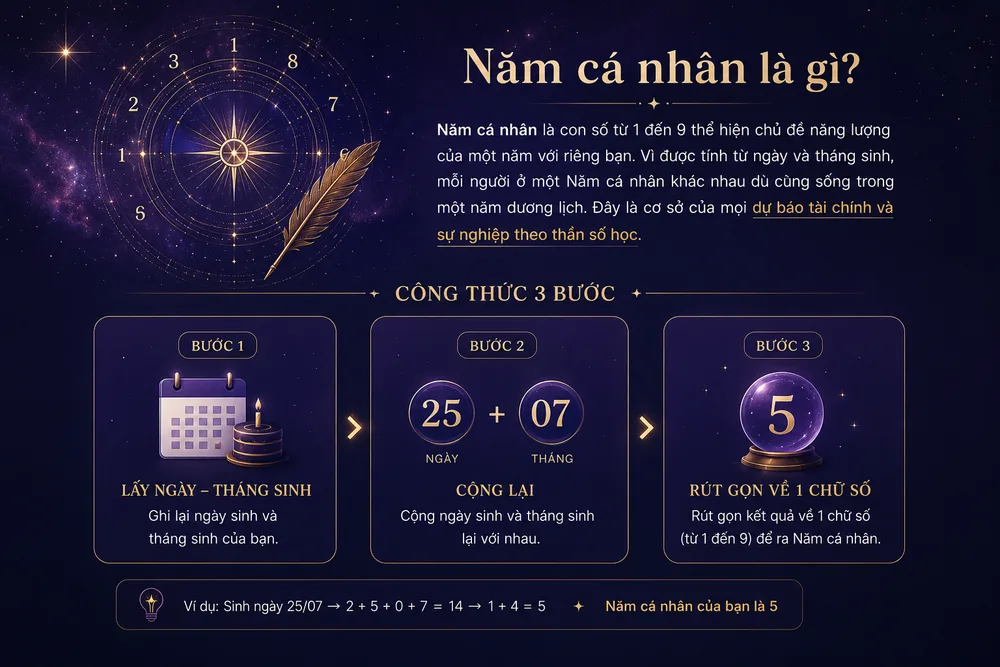 Cách tính Năm cá nhân — công thức ngày sinh cộng tháng sinh cộng năm hiện tại