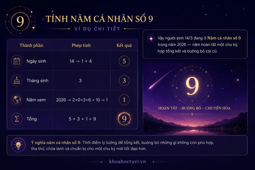 Ví dụ tính Năm cá nhân cho người sinh ngày 14 tháng 3 trong năm 2026