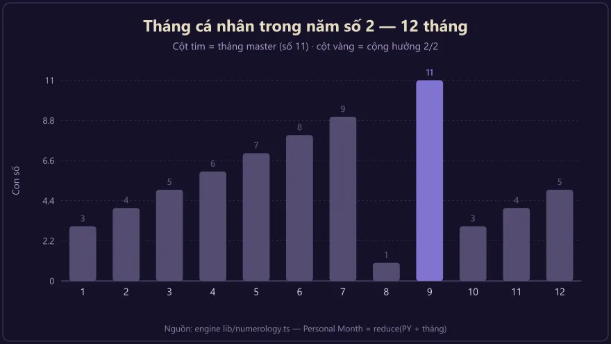 Biểu đồ 12 tháng cá nhân trong năm số 2 với tháng 9 mang số master 11 là đỉnh trực giác quan hệ