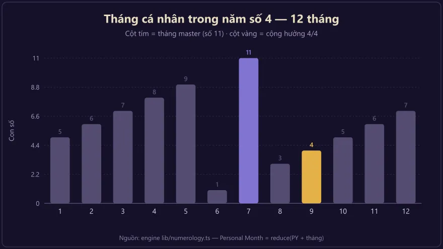 Biểu đồ 12 tháng cá nhân trong năm số 4 với tháng 7 mang số master 11 là đỉnh trực giác chiến lược và tháng 9 cộng hưởng lao động
