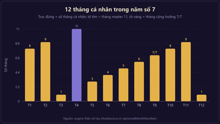 Biểu đồ 12 tháng cá nhân trong năm số 7 với tháng 4 mang số master 11 là đỉnh trực giác và tháng 9 cộng hưởng 7/7 sâu nhất