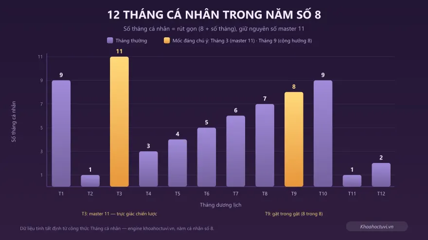Biểu đồ 12 tháng cá nhân trong năm số 8 với tháng 3 master 11 và tháng 9 cộng hưởng thu hoạch