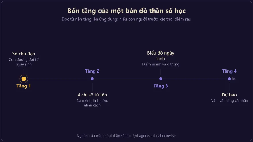 Sơ đồ dòng thời gian bốn tầng cấu trúc của một tấm bản đồ số học cá nhân