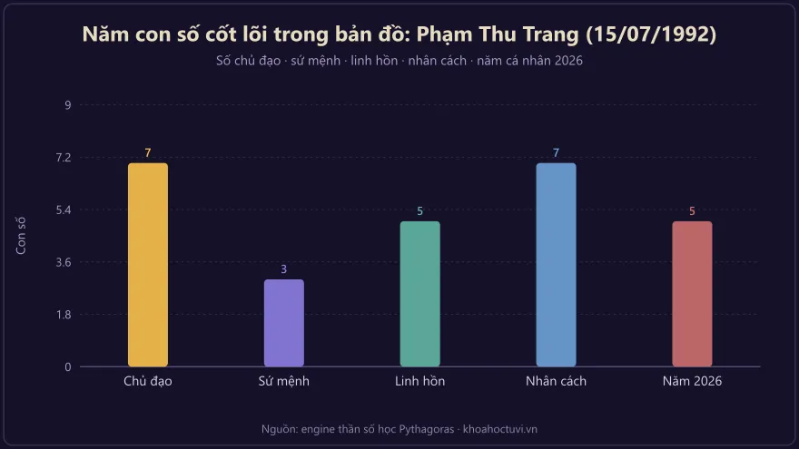 Biểu đồ cột năm con số cốt lõi của Phạm Thu Trang