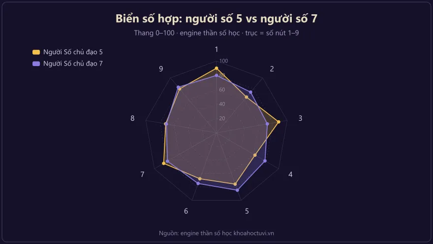 Biểu đồ radar so sánh biển số xe hợp với người số chủ đạo 5 và người số chủ đạo 7 trong thần số học