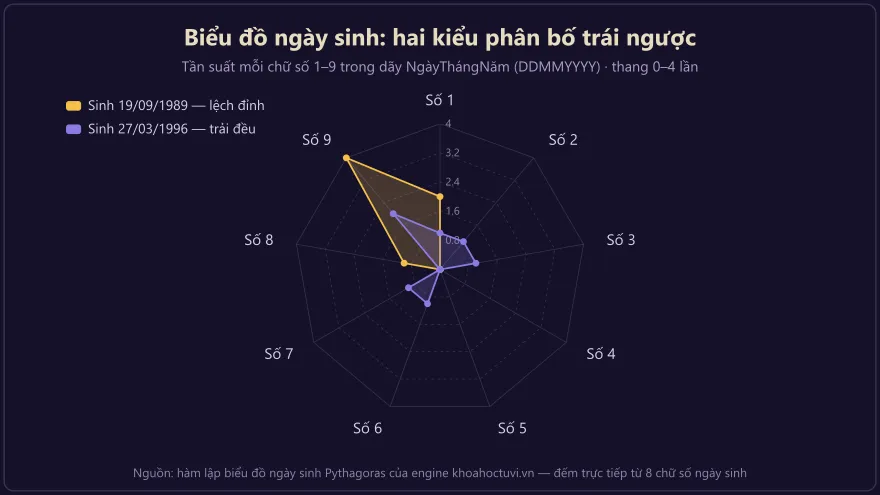 Biểu đồ radar so sánh tần suất chữ số 1–9 của hai ngày sinh 19/09/1989 và 27/03/1996 — biểu đồ ngày sinh hai kiểu phân bố