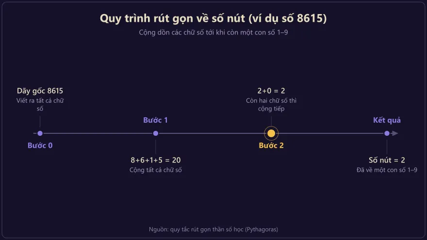 Sơ đồ bốn bước rút gọn một dãy số về số nút trong thần số học