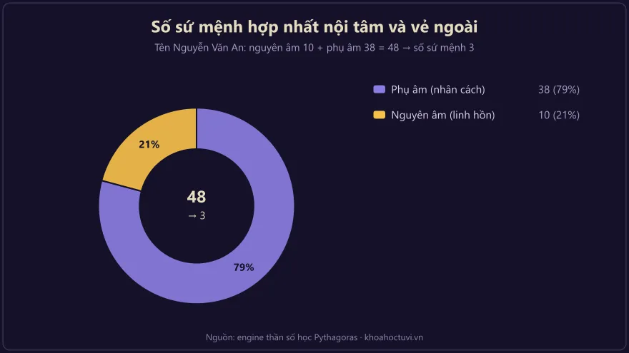 Biểu đồ tròn số sứ mệnh hợp nhất phần nguyên âm và phần phụ âm trong tên